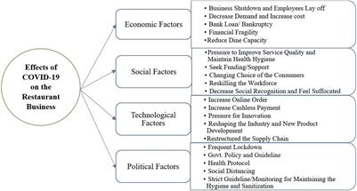 Assessing the Effects of COVID-19 on Restaurant Business From Restaurant Owners’ Perspective